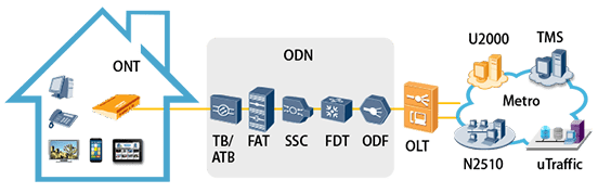 FTTH Solution Overview